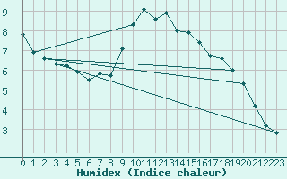 Courbe de l'humidex pour Thorigny (85)