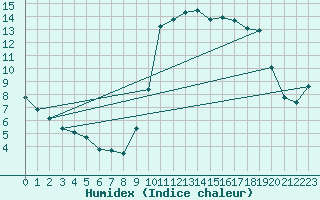 Courbe de l'humidex pour Herhet (Be)