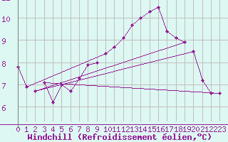 Courbe du refroidissement olien pour Saint-Brieuc (22)