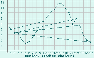 Courbe de l'humidex pour Chteauroux (36)