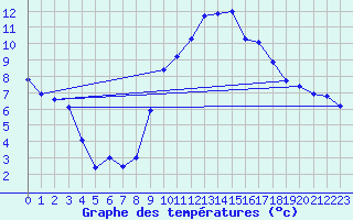 Courbe de tempratures pour Albon (26)