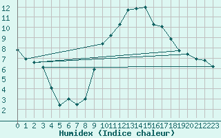 Courbe de l'humidex pour Albon (26)