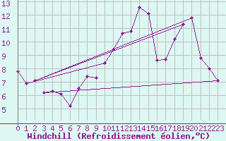 Courbe du refroidissement olien pour Dijon / Longvic (21)