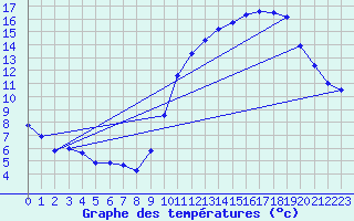 Courbe de tempratures pour Angers-Marc (49)
