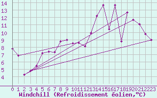 Courbe du refroidissement olien pour Reims-Prunay (51)