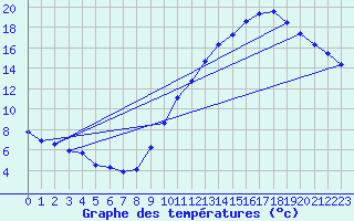 Courbe de tempratures pour Auffargis (78)