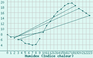 Courbe de l'humidex pour Auffargis (78)