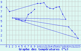 Courbe de tempratures pour Beznau