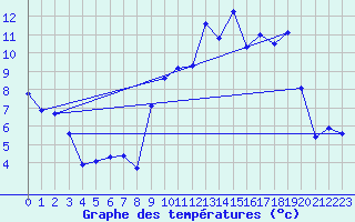 Courbe de tempratures pour Thorrenc (07)