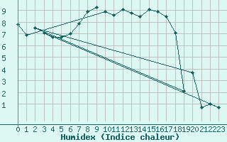 Courbe de l'humidex pour Herwijnen Aws