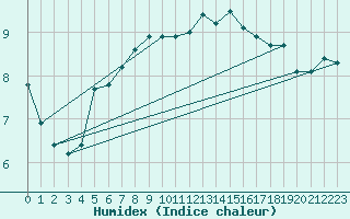 Courbe de l'humidex pour Tain Range