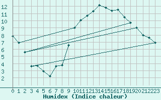 Courbe de l'humidex pour Pordic (22)