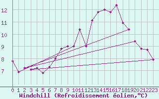 Courbe du refroidissement olien pour Puchberg