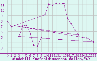 Courbe du refroidissement olien pour Sisteron (04)