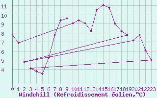 Courbe du refroidissement olien pour Huedin
