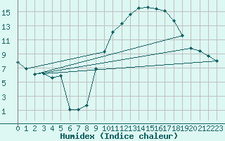 Courbe de l'humidex pour Saint-Andr-de-Sangonis (34)