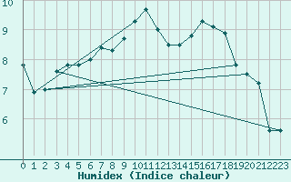 Courbe de l'humidex pour Shoeburyness