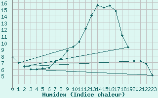 Courbe de l'humidex pour Zrich / Affoltern