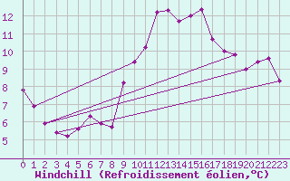 Courbe du refroidissement olien pour Larkhill