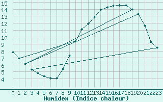 Courbe de l'humidex pour Choue (41)