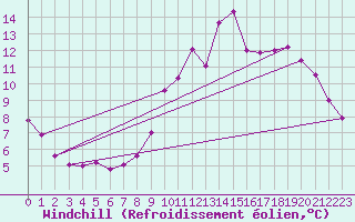Courbe du refroidissement olien pour Alenon (61)