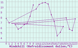 Courbe du refroidissement olien pour Envalira (And)
