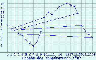 Courbe de tempratures pour Variscourt (02)