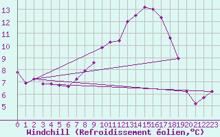 Courbe du refroidissement olien pour Chateau-d-Oex