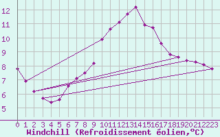 Courbe du refroidissement olien pour Gignac (34)