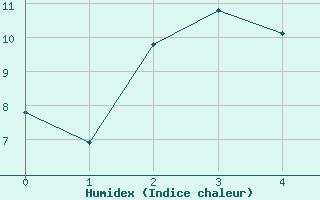 Courbe de l'humidex pour Vogel