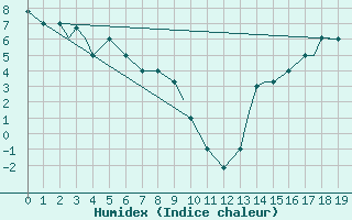 Courbe de l'humidex pour Cold Bay, Cold Bay Airport