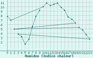 Courbe de l'humidex pour Gottfrieding