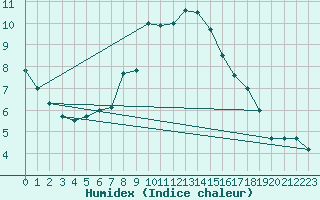 Courbe de l'humidex pour Luedenscheid