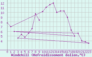 Courbe du refroidissement olien pour Aflenz