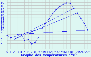 Courbe de tempratures pour Saint-Quentin (02)