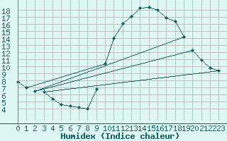Courbe de l'humidex pour Aix-en-Provence (13)