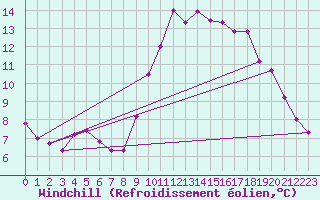 Courbe du refroidissement olien pour Coulommes-et-Marqueny (08)