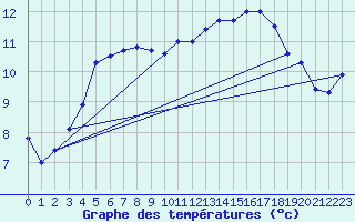 Courbe de tempratures pour Luechow