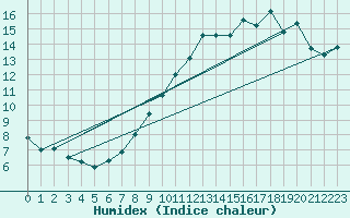 Courbe de l'humidex pour Alenon (61)