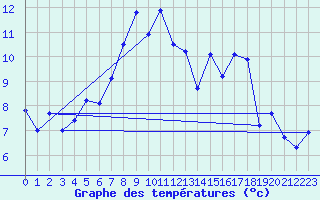 Courbe de tempratures pour Port d