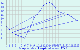 Courbe de tempratures pour Terespol