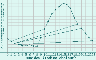 Courbe de l'humidex pour Lerida (Esp)