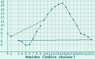 Courbe de l'humidex pour Spangdahlem