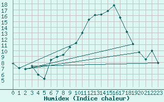 Courbe de l'humidex pour Vannes-Sn (56)