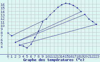 Courbe de tempratures pour Offenbach Wetterpar