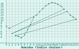 Courbe de l'humidex pour Offenbach Wetterpar