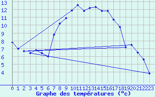 Courbe de tempratures pour Reichenau / Rax