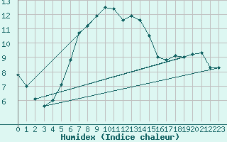 Courbe de l'humidex pour Kittila Laukukero