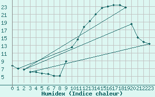 Courbe de l'humidex pour Brive-Souillac (19)