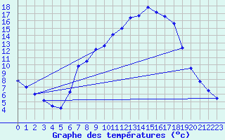 Courbe de tempratures pour Michelstadt